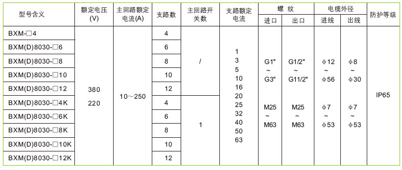 安徽免费麻豆视频网站防爆电气有限公司BXM(D)8030系列防爆防腐照明配电箱技术参数